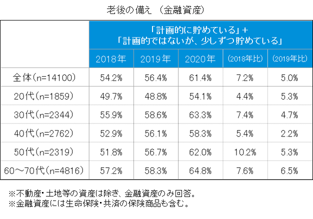 老後の備えとなる金融資産を「計画的に貯めている」「計画的ではないが少しずつ貯めている」と回答した方は全体の61.4％。2018年（54.2％)、2019年(56.4％）と比べると割合が高くなっている。