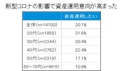 「新型コロナの影響で、資産運用意向が高まった」と回答した方は、全体の約2割(20.1％）。年代別では20～30代が30％以上で、他の年代より高かった。