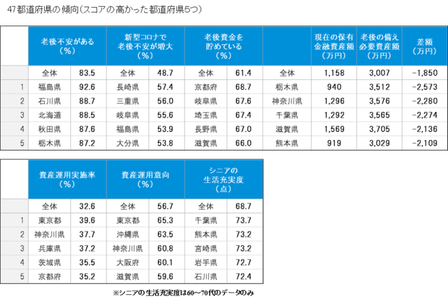 調査の主要項目に関し、47都道府県の傾向を見た結果、スコアの高い順に5つの都道府県の傾向。