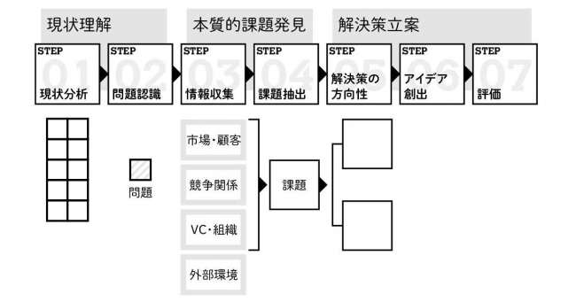 問題解決の思考（出所：筋の良い仮説を生む問題解決の「地図」と「武器」）