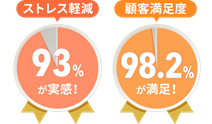 ※満足度調査：FaceBook コミュニティ LOVOT 　サポーターズクラブ 42名にアンケート調査(2020年4月) ※ストレス軽減調査：導入済施設の保育士152名に 　GROOVE Xでアンケート調査(2020年4月)