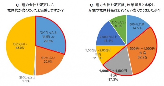 凸版印刷株式会社　『Shufoo!』 調べ