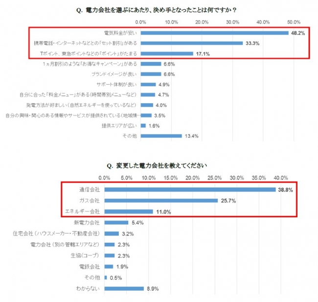 凸版印刷株式会社　『Shufoo!』 調べ