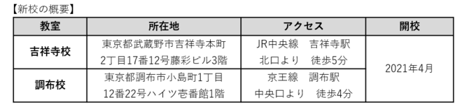 駅から近く便利に安全にお通いいただけます。