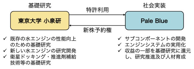 東京大学との関係