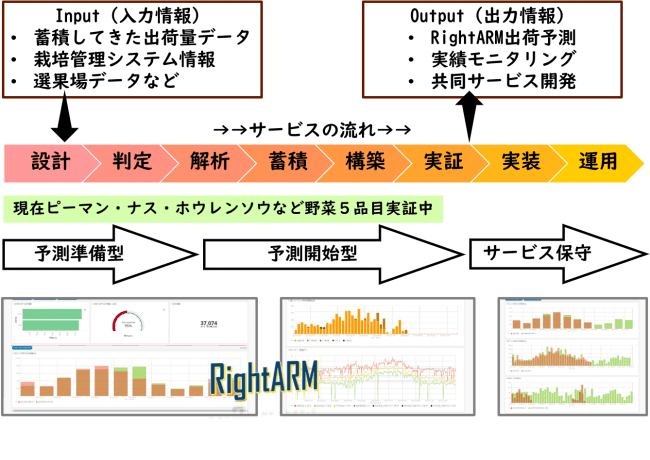 図２．出荷予測実証サービス-1