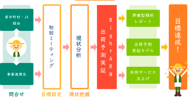 図３. 導入の流れ