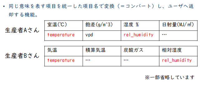 図　データコンバート機能のイメージ図