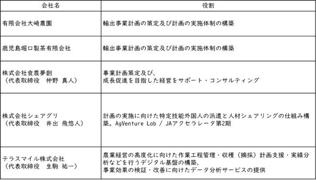 参画メンバーの概要と役割