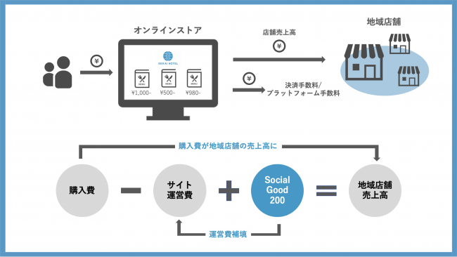 購入費がそのまま地域店舗の売上高になる仕組み