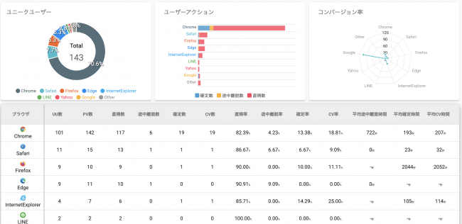 ＜ブラウザ別／OS別レポート：ユーザーの環境に依存する問題点を検証する＞