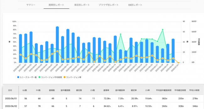 ＜日別レポート：任意の期間の日次のデータの変化を把握＞