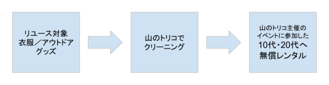 リユースプログラムの流れ