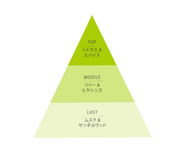 香りのトライアングル