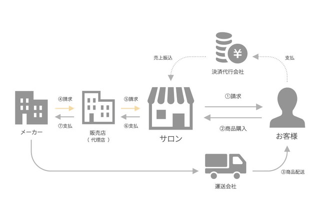 商品購入の流れ