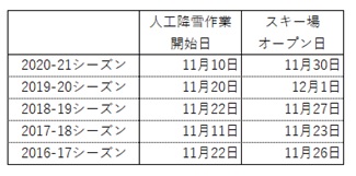 過去5年間の人工降雪作業開始日とスキー場オープン日