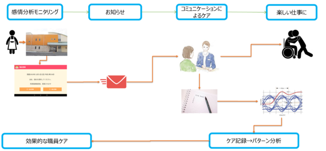 「コミュニケーションケアによる福祉施設職員のQOL向上」POCのフロー概要図