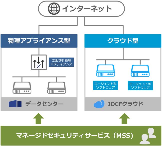 「不正侵入検知／防御サービス（IDSIPS）」の概要