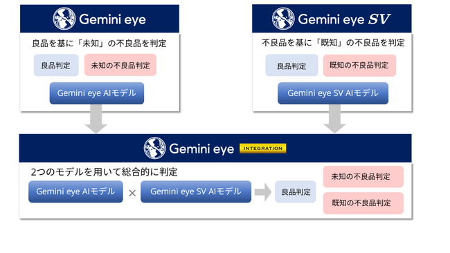 ２つの外観検査AIソリューションを組み合わせた構成。