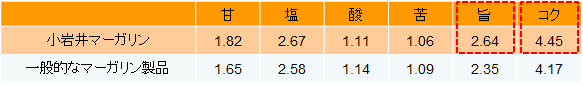 マーガリン　旨味・コク比較