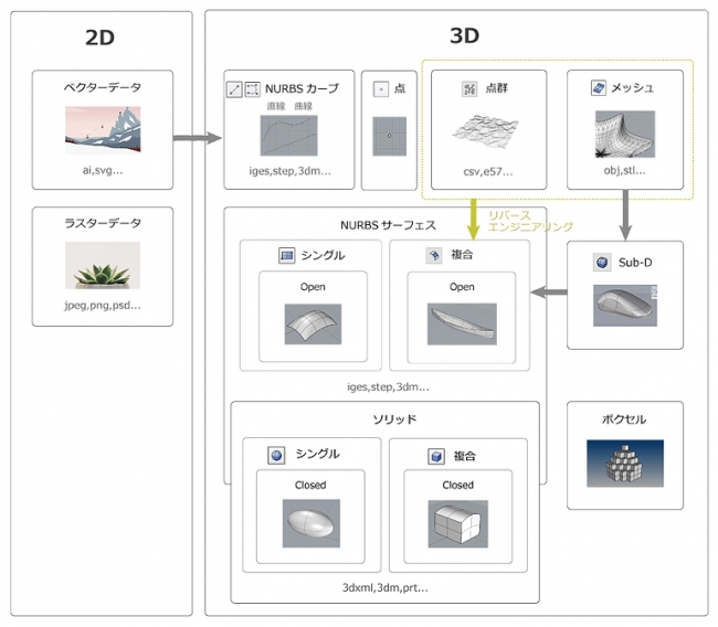 CADで扱うデータの種類一覧　概念図