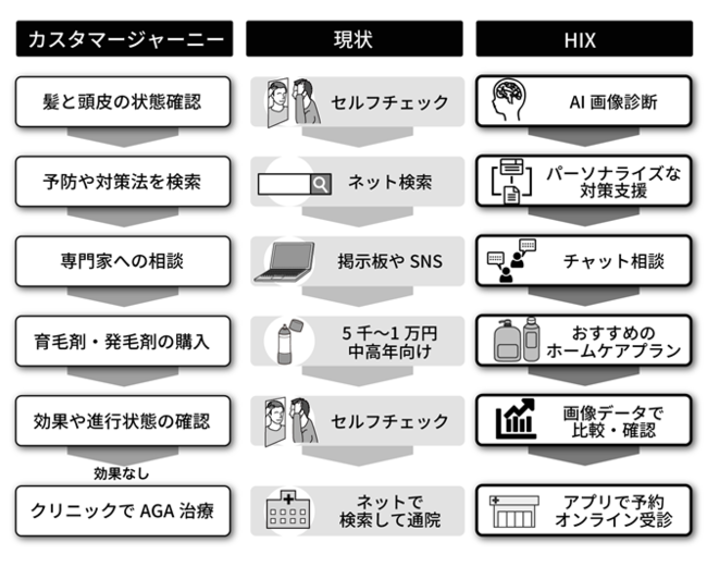 ※図は、現状の薄毛対策とのカスタマージャーニーの相違