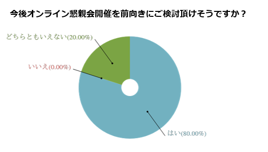 「今後オンライン懇親会開催を前向きにご検討いただけそうですか？」ウェビナー参加者様アンケートより