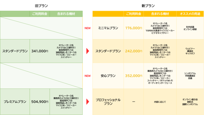 出張型フクラシア配信サポートの旧プランと新プラン