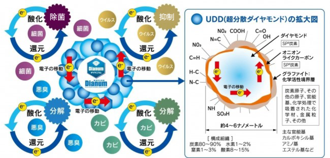 ダイヤニウムの原理