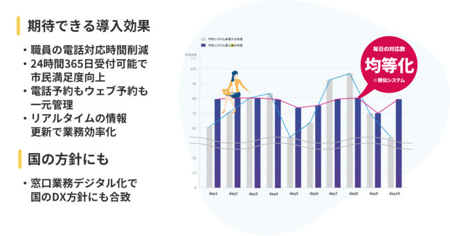 予約システム導入前と後による対応件数変化