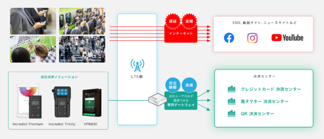 モバイル型キャッシュレス決済端末専用ネットワークのイメージ