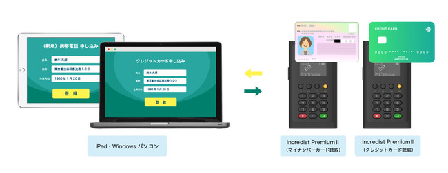 当社決済ソリューションとの結合