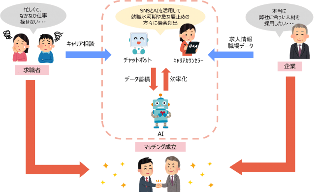 SNSとAIを活用したキャリア支援事業のイメージ