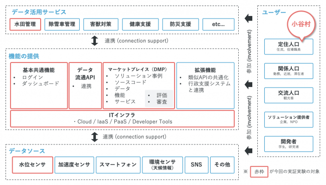 データ流通プラットフォームの運用構成