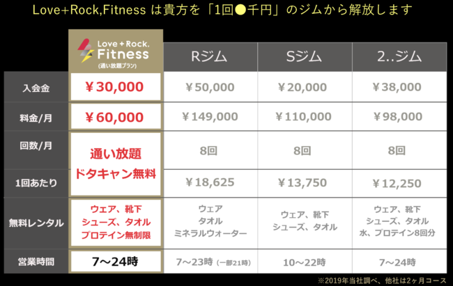 どこより安く徹底パーソナル指導を実現！