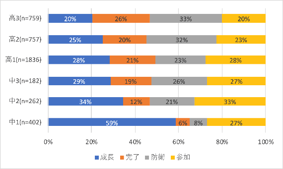 （図表2：学年推移と主体的学習分類比）