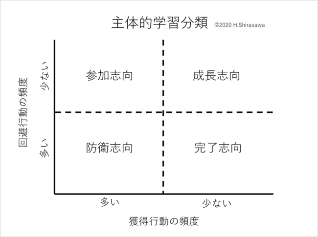 （図表１：学主体的学習分類）