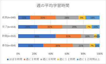 （図表3：主体的学習分類と週の平均学習時間割合）