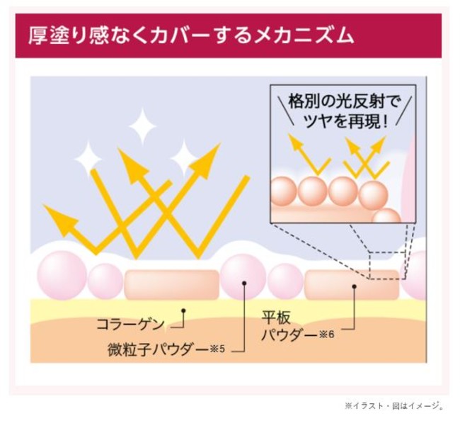 【マキアレイベル】薬用クリアエステヴェール_カバー力のメカニズム