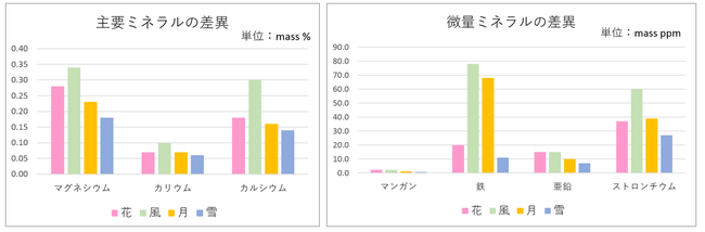 試料を一定量分取し、溶液化したものを試料溶液とし、ICP 発光分光法及び ICP 質量分析法にて測定（JIMOS 調べ）