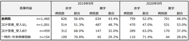 参照：一般社団法人日本病院会「新型コロナウイルス感染拡大による病院経営状態の調査」より