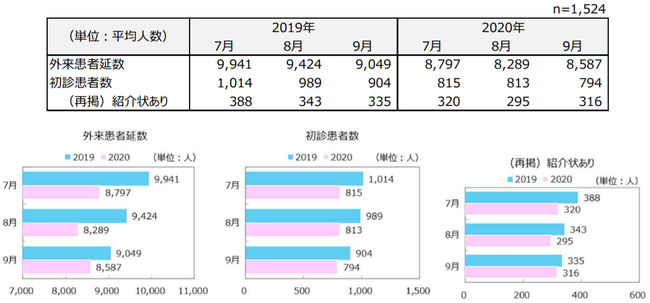 参照：一般社団法人日本病院会「新型コロナウイルス感染拡大による病院経営状態の調査」より