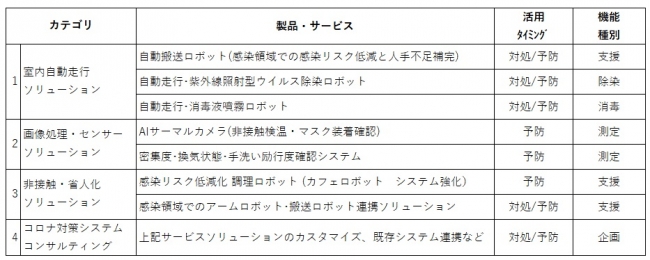 QBIT　コロナ対策ソリューションラインナップ