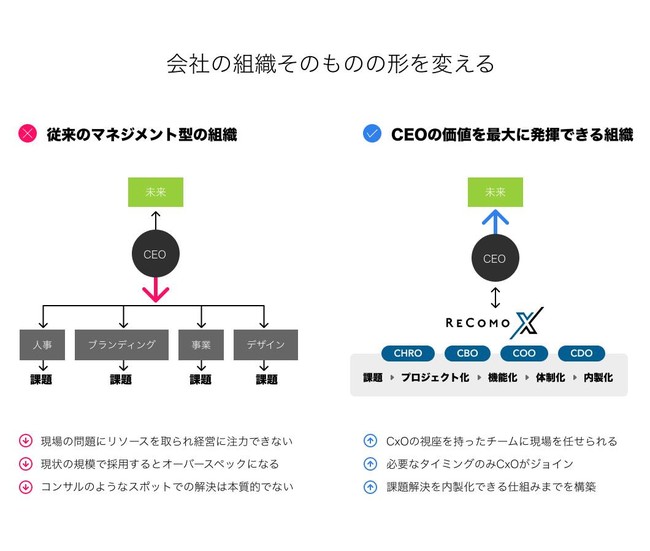 RECOMOXのサービス概念図