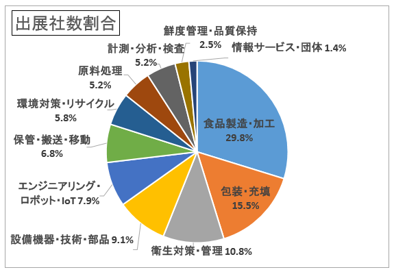 出展社数割合