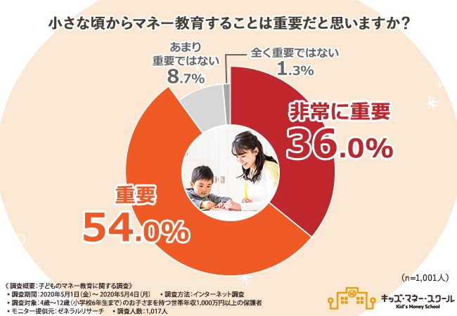 小さい頃からのマネー教育は必要