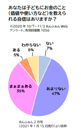 子どもにお金のことを教えられる自信はありますか？