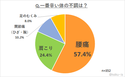 アンケート結果②