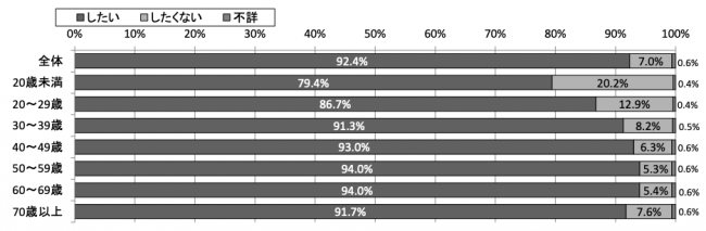 「次回調査において再度インターネット回答を利⽤したいか」の年齢階級別回答状況（総務省統計局国勢統計課「平成27年国勢調査オンライン調査の回答状況」より引用）