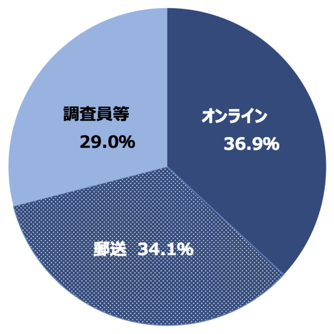 ​平成27年国勢調査における調査票の回収⽅法別割合（総務省統計局国勢統計課「平成27年国勢調査の実施状況を踏まえた平成32年国勢調査に向けた取組について」より引用）